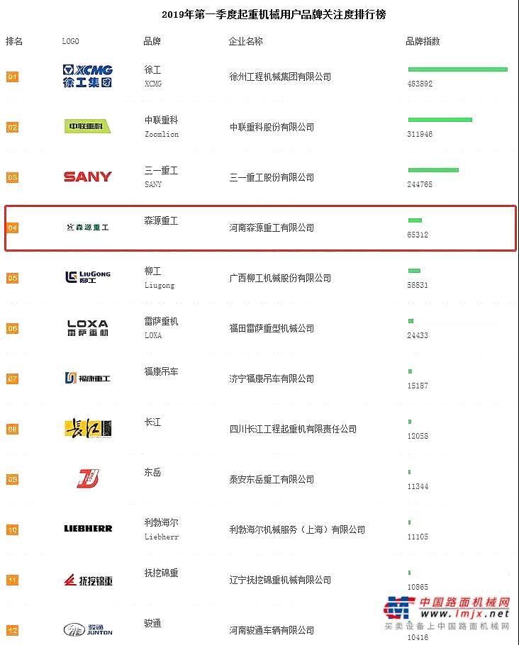 2019年一季度起重機(jī)關(guān)注度排行公布！森源重工名列第四！